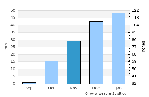 Sarband average rain in November