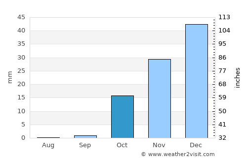 Sarband average rain in October