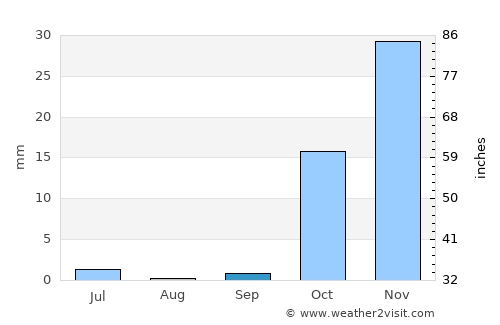 Sarband average rain in September