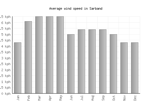 Sarband average winspeed by month (km/h)