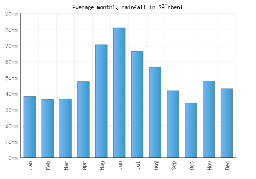 Sârbeni monthly rainfall chart (mm)