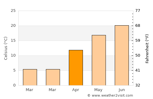 Sârbeni average temperature in April