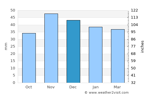Sârbeni average rain in December