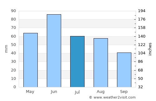 Sârbi average rain in July