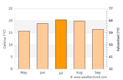 Sârbi average temperature in July