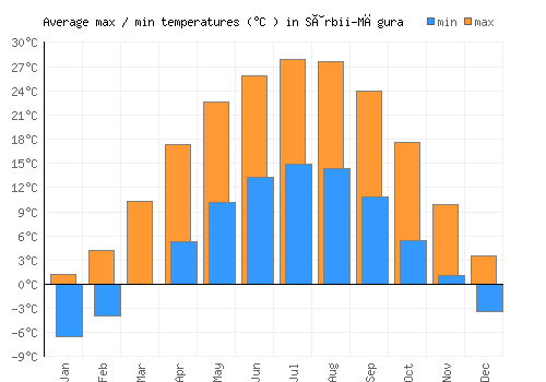 Sârbii-Măgura average minimum / maximum temperatures (Celsius)