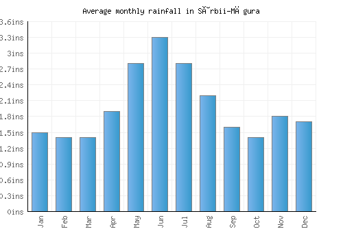 Sârbii-Măgura monthly rainfall chart (inches)