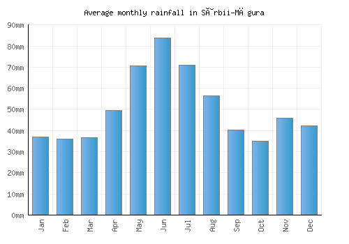 Sârbii-Măgura monthly rainfall chart (mm)