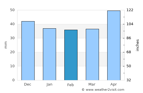 Sârbii-Măgura average rain in February