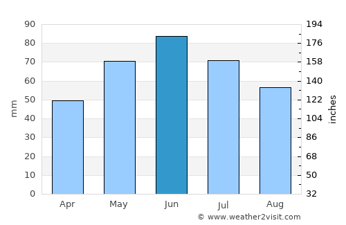 Sârbii-Măgura average rain in June