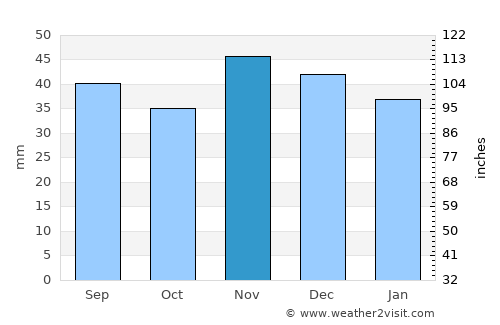 Sârbii-Măgura average rain in November