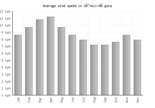 Sârbii-Măgura average winspeed by month (km/h)