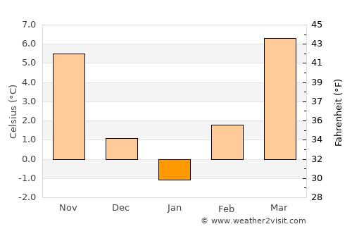 Sárbogárd average temperature in January