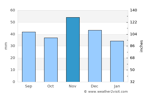 Sárbogárd average rain in November