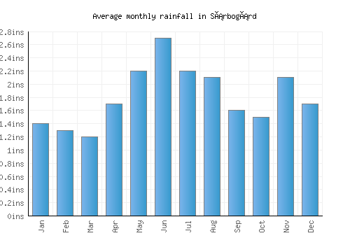 Sárbogárd monthly rainfall chart (inches)
