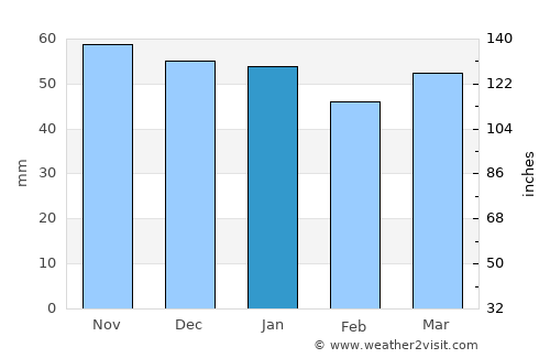 Sarcelles average rain in January