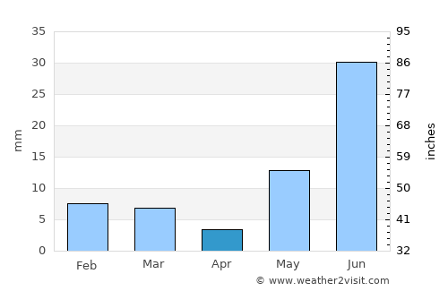 Sardārshahr average rain in April