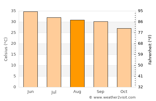Sardārshahr average temperature in August