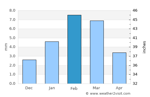 Sardārshahr average rain in February