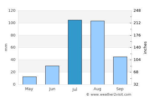 Sardārshahr average rain in July