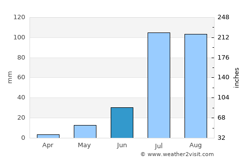 Sardārshahr average rain in June