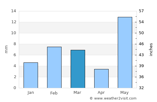 Sardārshahr average rain in March