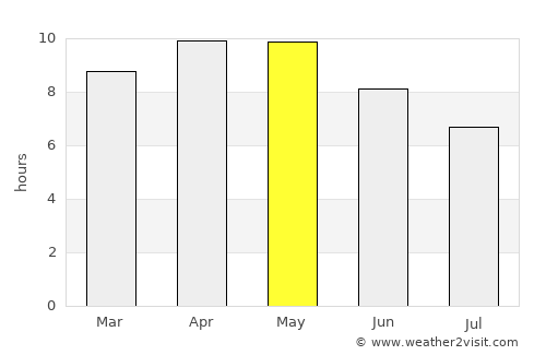 Sardārshahr average rain in May