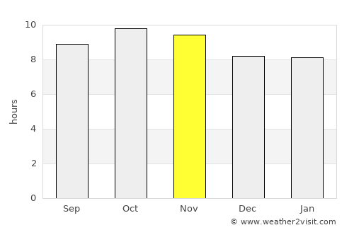 Sardārshahr average rain in November
