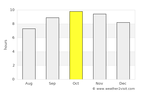 Sardārshahr average rain in October