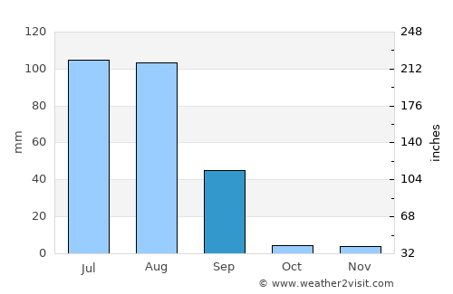 Sardārshahr average rain in September