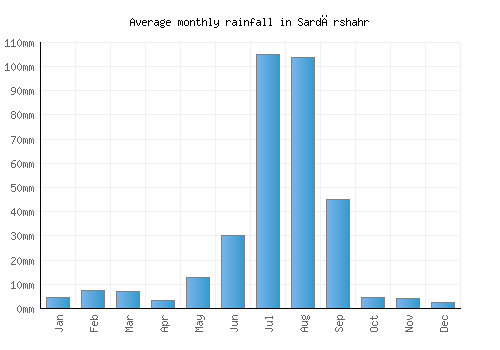 Sardārshahr monthly rainfall chart (mm)