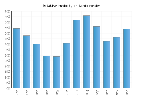 Sardārshahr relative humidity averages