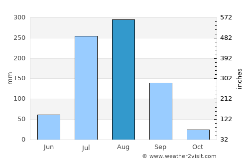 Sardhana average rain in August