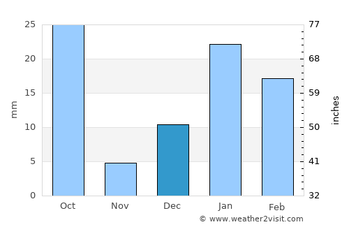 Sardhana average rain in December