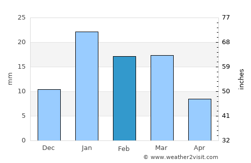 Sardhana average rain in February