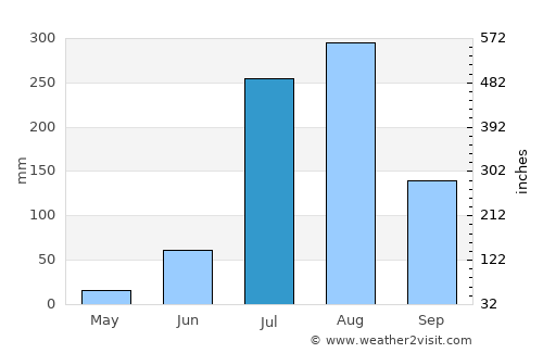 Sardhana average rain in July