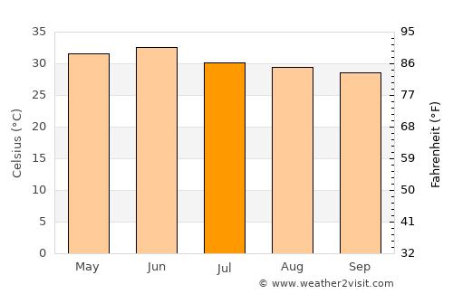 Sardhana average temperature in July