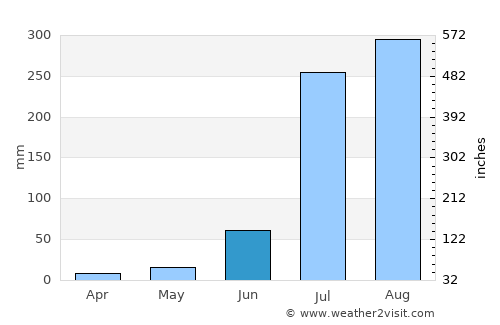 Sardhana average rain in June