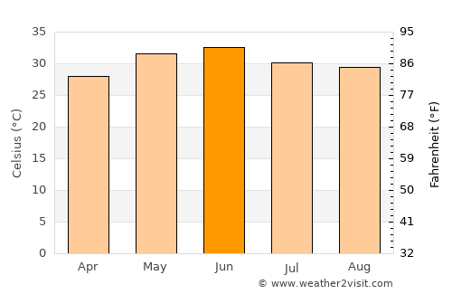 Sardhana average temperature in June