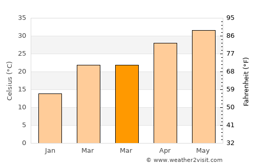 Sardhana average temperature in March