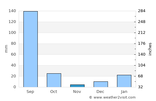 Sardhana average rain in November