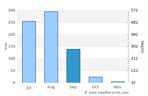 Sardhana average rain in September