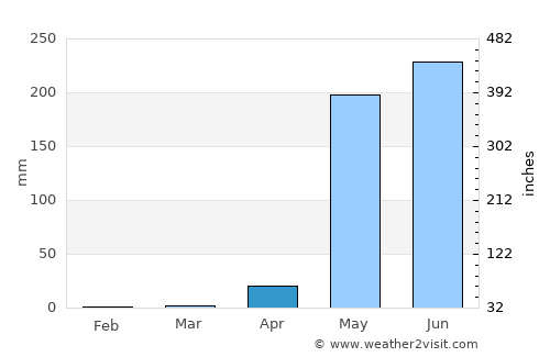 Sardinal average rain in April