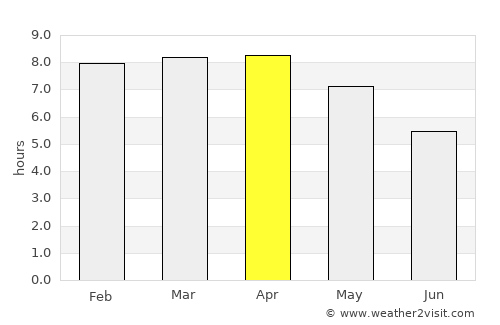 Sardinal average rain in April