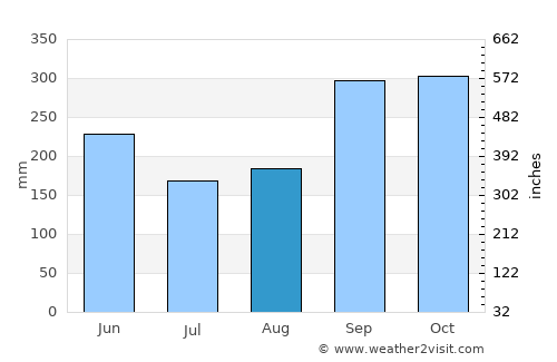 Sardinal average rain in August