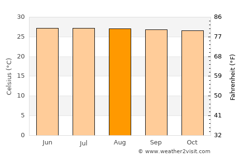 Sardinal average temperature in August