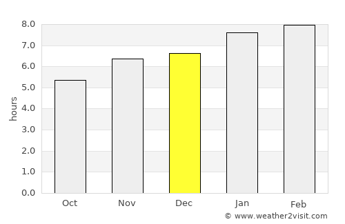 Sardinal average rain in December