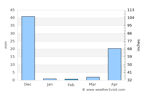 Sardinal average rain in February