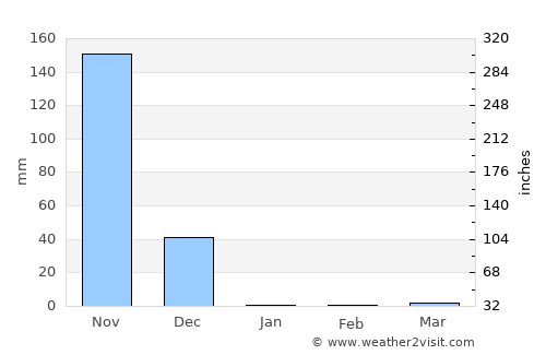 Sardinal average rain in January