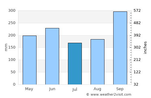 Sardinal average rain in July